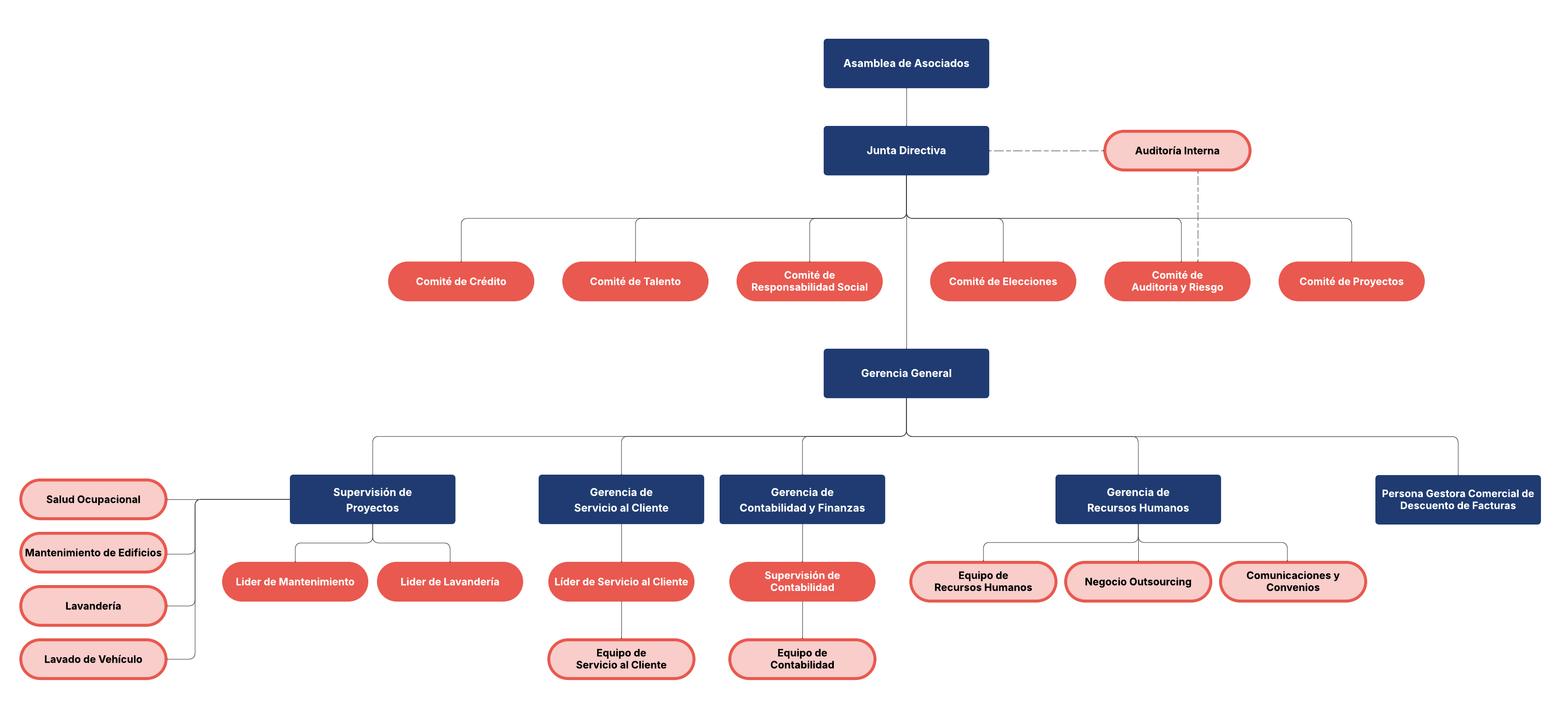 Organigrama General ASEBoston