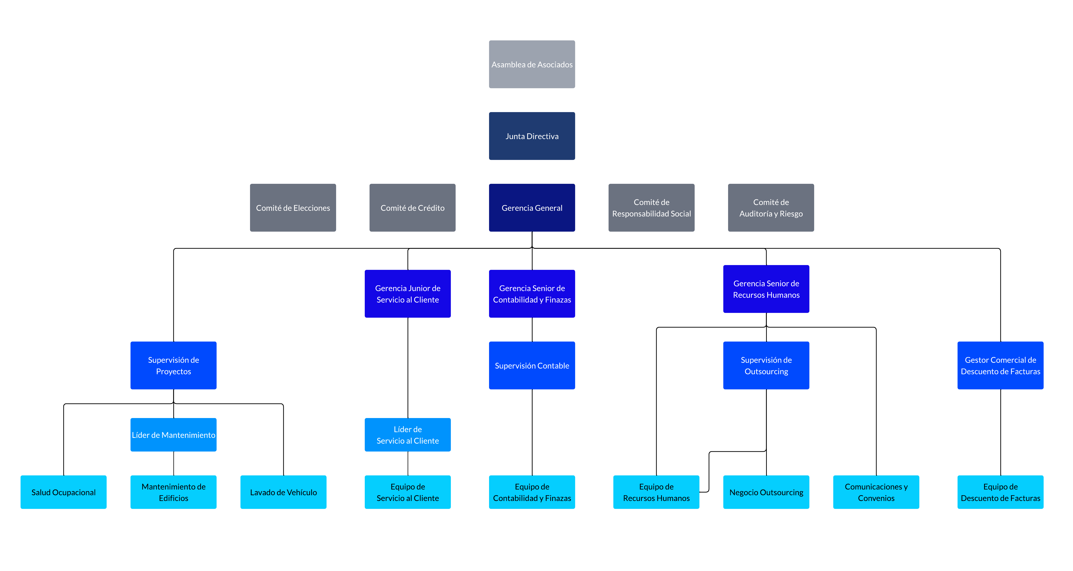 Organigrama ASEBoston 